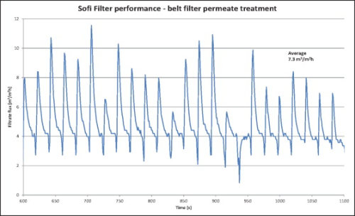 Figure 5: Filtrate flux data in nickel plant application.