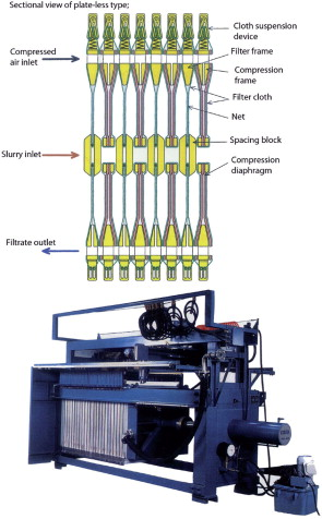 Automatic plate-less type filter press.