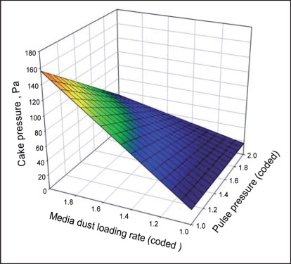 Figure 6: Effect of pulse pressure and media dust loading rate on cake pressure.