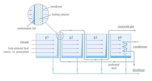 Figure 2: The configuration shows a triple evaporation-condensation membrane distillation system.
(Courtesy of memsys.)
