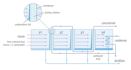 Figure 2: The configuration shows a triple evaporation-condensation membrane distillation system.
(Courtesy of memsys.)