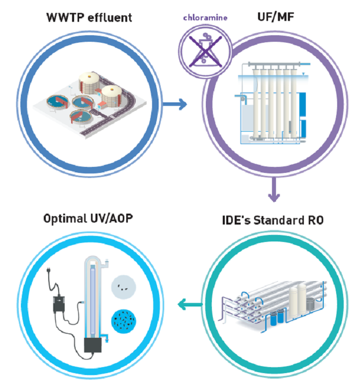 The three-stage treatment composed of Microfiltration (MF), which removes suspended solids and pathogens such as bacteria and protozoa; followed by Reverse Osmosis (RO) that removes dissolved salts and submicronic constituents such as viruses; and finally, Ultraviolet/Advanced Oxidation (UV/AOP), which degrades any residual organic contaminants.