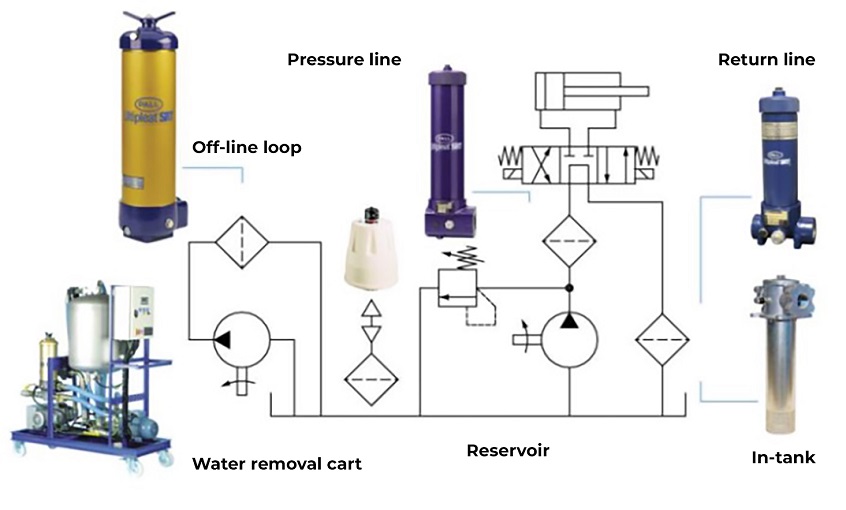 Hydraulic filter locations.