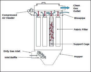 Figure 1. A typical pulse jet fabric filtration system.