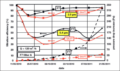 Figure 6: Test results for F7 filter A (filtration efficiency in solid lines, pressure drop increase in dashed lines).