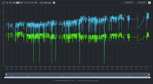 In this example of GE’s InSight Analytics RO (Reverse Osmosis) application, the tool is showing measurement of key performance indicators in RO membranes that help detect changes in performance and troubleshoot potential problems before they become critical.