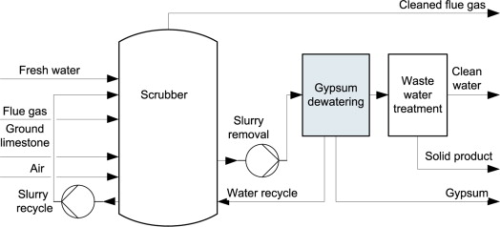 Figure 1. Simplified flow sheet of a wet limestone forced oxidation process.