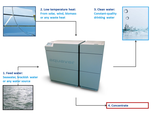Figure 3: The Aquaver process.