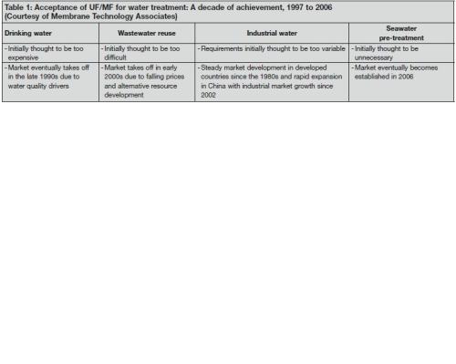 Table 1: Acceptance of UF/MF for water treatment: A decade of achievement, 1997 to 2006
(Courtesy of Membrane Technology Associates)