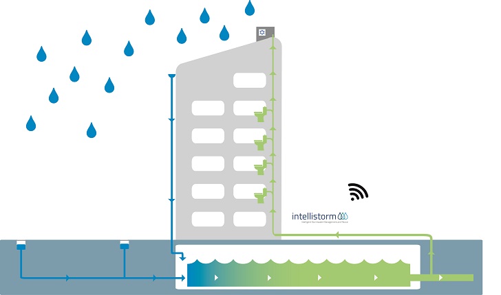 The Intellistorm® smart rainwater management system.
