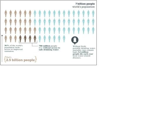 Figure 1: The need for fresh water (Courtesy of Energy Recovery Inc.