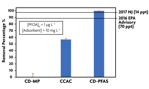 The EPA has set a new health advisory level of 70 ppt for combined concentration of PFOA and PFOS.