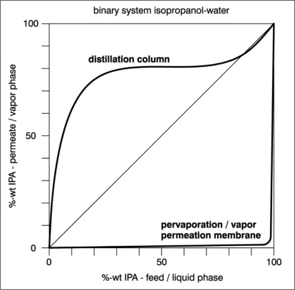 Figure 2: Modified McCabe-Thiele-diagram for the binary system isopropanol-water.