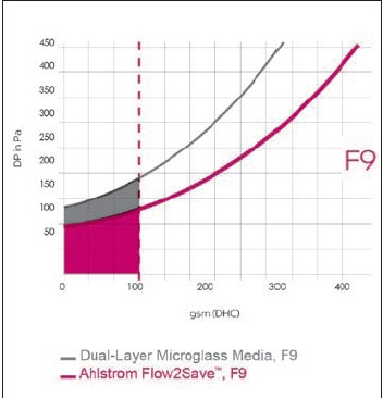 Figure 6: Energy Consumption of Flow2Save vs. Microglass filter. F9 efficiency.