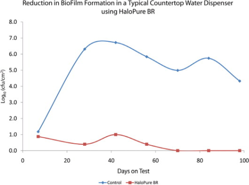 Figure 5. On going biofilm enumeration testing of a commercially available countertop water dispenser holding tank, with and without HaloPure Br upstream of the holding tank. (* the value of zero was assigned to counts less than 1)