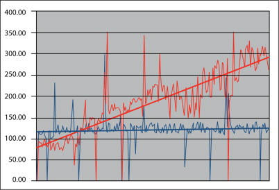 Figure 2: Indicative results of comparative bag filter pressure drop of Donaldson’s ePTFE material Tetratex versus conventional media.