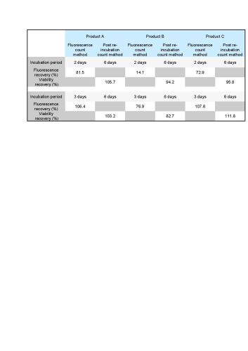 Table 2: Recovery rates for beer samples.