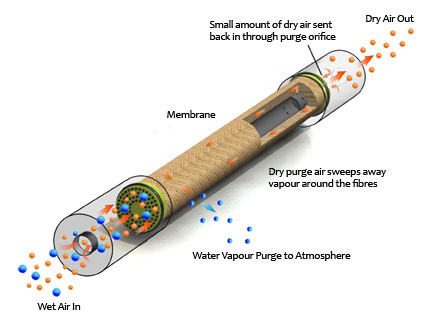 The filtration/drying membrane units utilised in the Hi-line Industries HI-DRI dryers help eliminate condensation, oxidation and microbial growth.