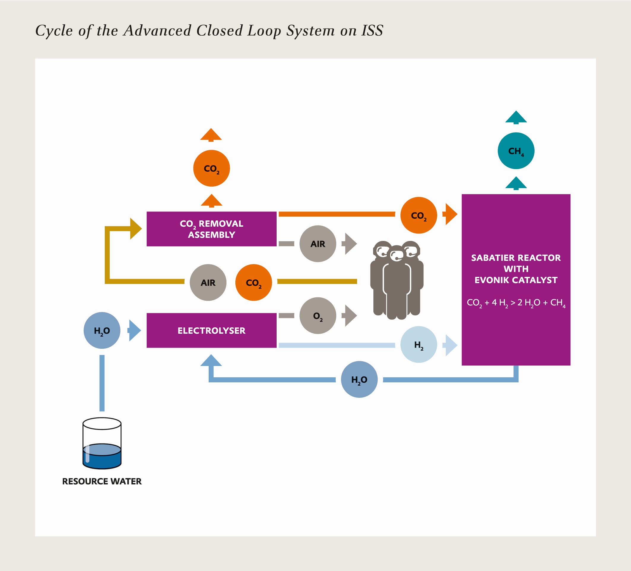 The Evonik hydrogenation catalyst was developed with Airbus for use in the ACLS.