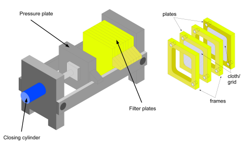 Figure 3. General arrangement of a filter press showing the essential elements.