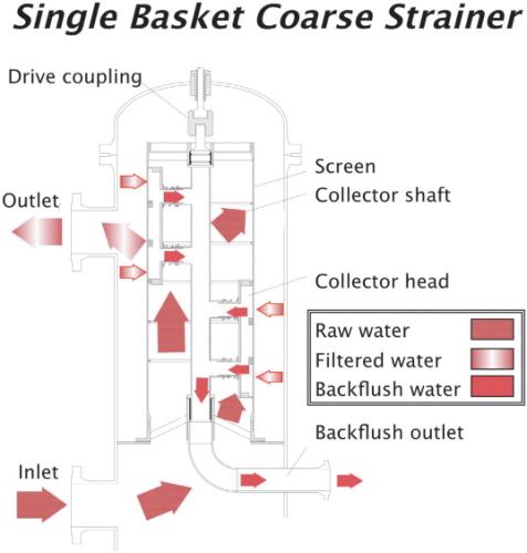 Figure 8. Coarse seawater filter package. (Courtesy of Cameron Process Systems)