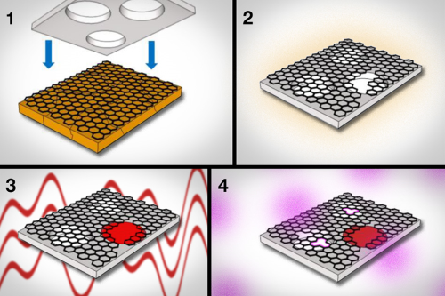 1) Graphene, grown on copper foil, is pressed against a supporting sheet of polycarbonate. 2) The polycarbonate acts to peel the graphene from the copper. 3) Using interfacial polymerization, researchers seal large tears and defects in graphene. 4) Next, they use oxygen plasma to etch pores of specific sizes in graphene. 
(Diagram courtesy of the researchers. Edited by MIT News.)