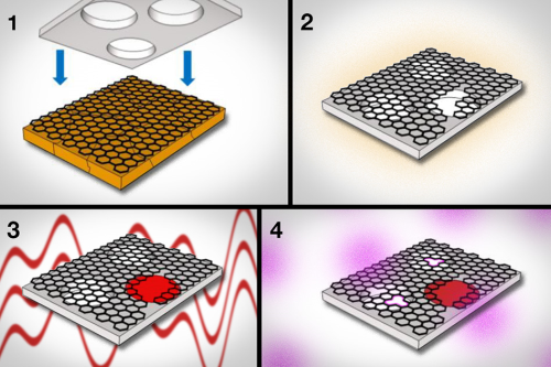 1) Graphene, grown on copper foil, is pressed against a supporting sheet of polycarbonate. 2) The polycarbonate acts to peel the graphene from the copper. 3) Using interfacial polymerization, researchers seal large tears and defects in graphene. 4) Next, they use oxygen plasma to etch pores of specific sizes in graphene. 
(Diagram courtesy of the researchers. Edited by MIT News.)