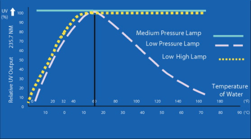 A comparison between fluid temperature and UV output of low and medium pressure UV lamps.