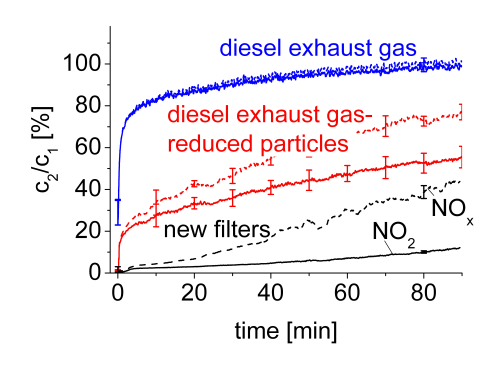 Figure 6: Breakthrough curves for NO2 and NOx through new filters and new filters aged with diesel exhaust gas with and without the particle fraction.