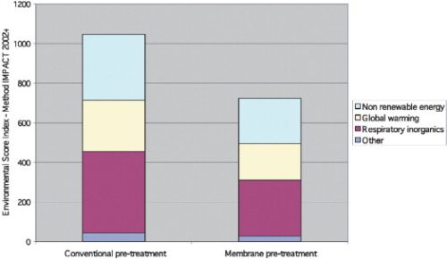 Figure 3. Environmental impact of conventional versus UF/MF Pre-treatment for SWRO.