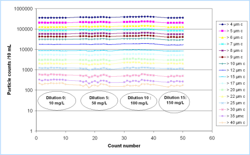 Figure 4: Online counts showing the stability of dilution ratios at various concentrations.