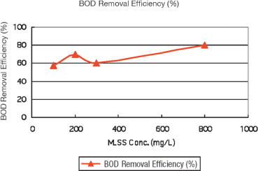 Figure 7. BOD removal efficiency in pilot tests at Fort Smith WWTP.