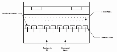 Figure 2. Plenum floor type underdrain.