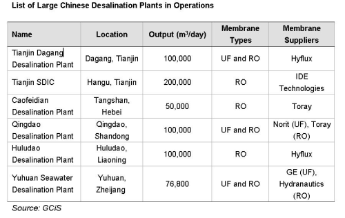 List of Large Chinese Desalination Plants in Operation, Source: GCIS.