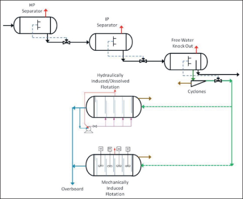 Figure 6: Typical deepwater GoM process line-up (Produced Water).