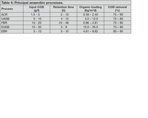 Table 4: Principal anaerobic processes.