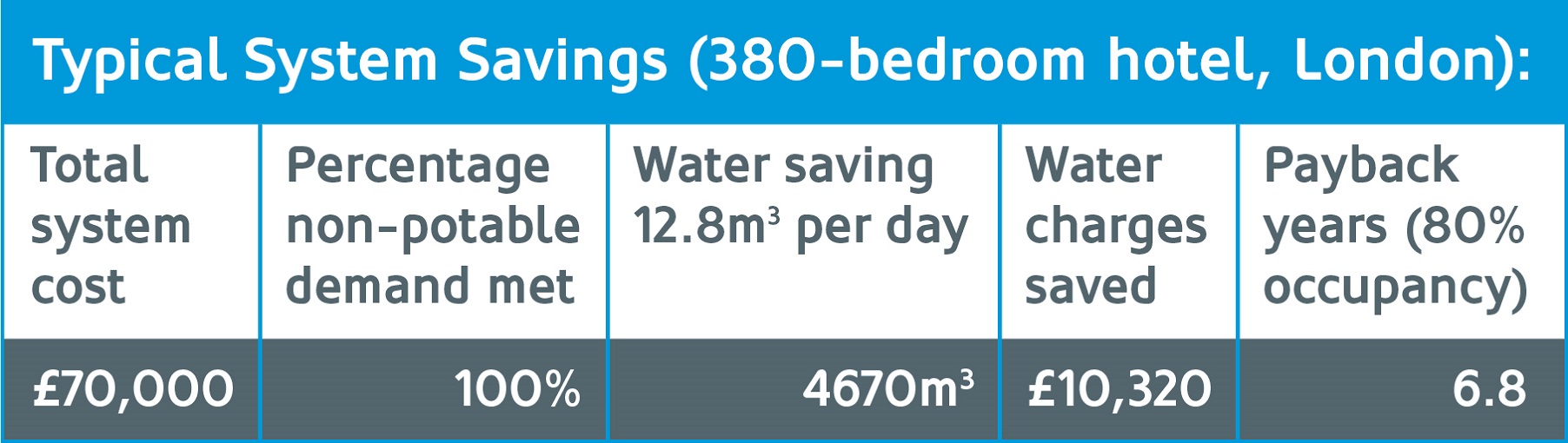 The GWOD is capable of significantly improved investment payback when compared to conventional MBR greywater systems, especially for larger-scale systems.