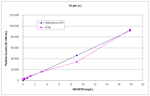 Figure 3b: Comparison of particle counts of a FCM and a reference APC at 14 microns(c).