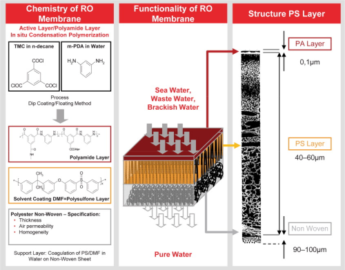 Figure 1: Structure of a thin film composite membrane.