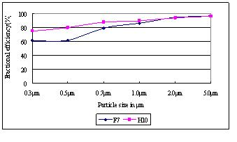 Figure 5: Fractional efficiencies of different filter element at certain face velocity v=1.0m/s.