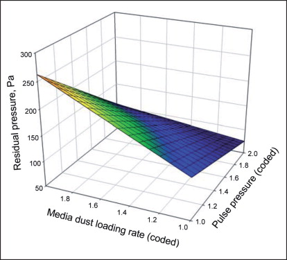 Figure 5: Effect of pulse pressure and media dust loading rate on residual pressure.