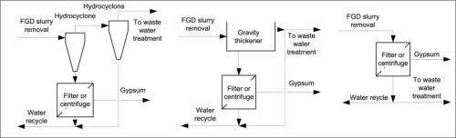 Figure 2. Simplified flow sheets for gypsum dewatering (left: hydrocyclones followed by a filter or centrifuge; middle: gravity thickener followed by a filter or centrifuge; right: filter or centrifuge without pre-thickener).