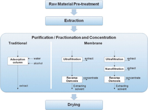 Figure 2. Production scheme of grape extracts.