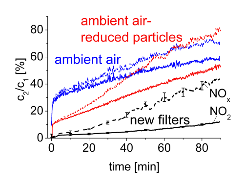 Figure 7: Breakthrough curves for NO2 and NOx through new filters and new filters aged with ambient air with and without the particle fraction.