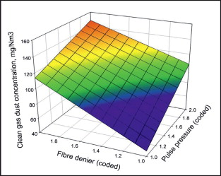 Figure 2. The effect of pulse pressure and fibre denier on the clean gas dust concentration.