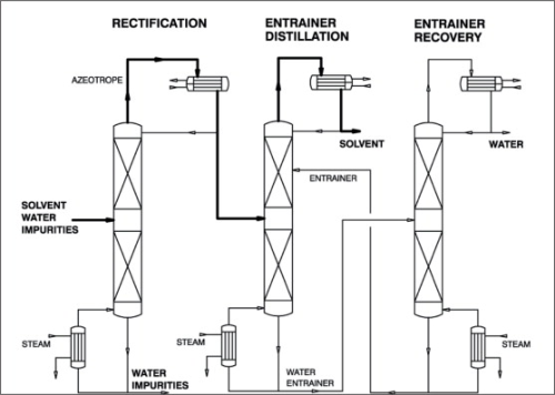Figure 5: Standard process with entrainer distillation.