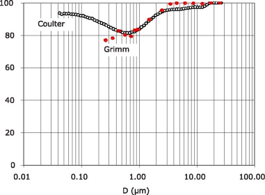 Figure 5. Grade-efficiency for a fine powder. (MVD=6.3 µm, Cin=0.5 g/m3, ?global=96.4%)