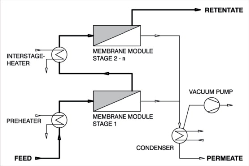 Figure 3: Pervaporation process.