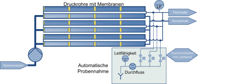 Figure 3: Basic principle of drinking water production with reverse osmosis membranes and automatic sampling.