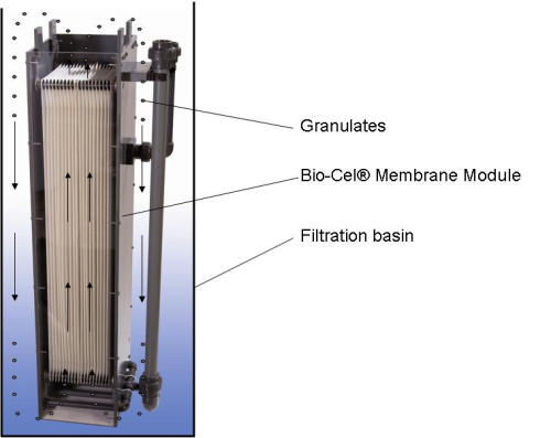 The Bio-Cel membrane module can be integrated into a membrane bio-reactor.